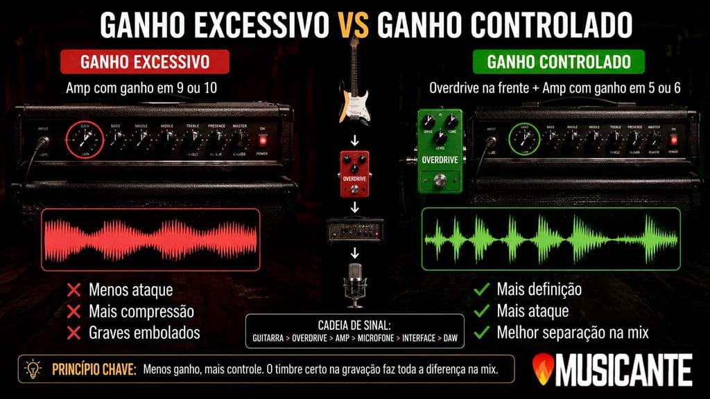 Comparação entre ganho excessivo e ganho controlado para gravar guitarra pesada sem embolar na mixagem